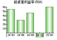 総資産利益率(ROA)