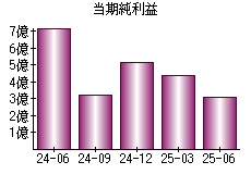 当期純利益