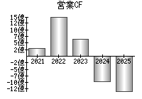 営業活動によるキャッシュフロー