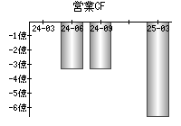 営業活動によるキャッシュフロー