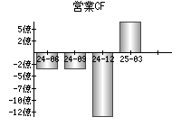 営業活動によるキャッシュフロー