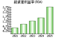 総資産利益率(ROA)