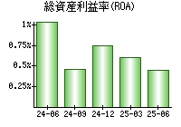総資産利益率(ROA)