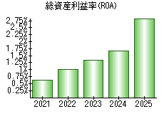総資産利益率(ROA)