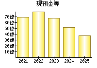 現預金等