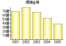 現預金等