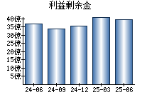 利益剰余金
