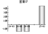 営業活動によるキャッシュフロー