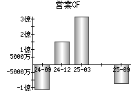 営業活動によるキャッシュフロー