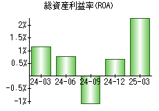 総資産利益率(ROA)