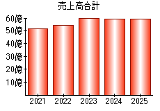 売上高合計