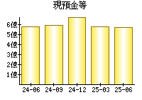 現預金等