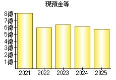現預金等