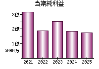 当期純利益