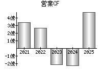 営業活動によるキャッシュフロー