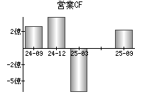 営業活動によるキャッシュフロー