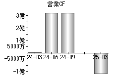 営業活動によるキャッシュフロー