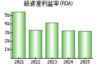 総資産利益率(ROA)