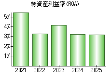 総資産利益率(ROA)