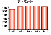売上高合計