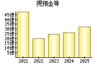 現預金等