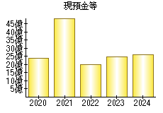 現預金等