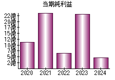 当期純利益