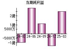 当期純利益