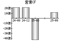 営業活動によるキャッシュフロー