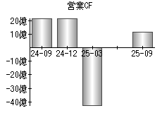 営業活動によるキャッシュフロー