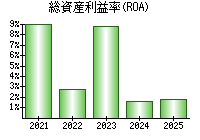 総資産利益率(ROA)