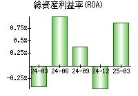 総資産利益率(ROA)