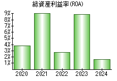 総資産利益率(ROA)