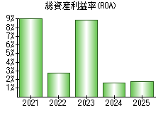 総資産利益率(ROA)