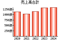 売上高合計