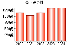 売上高合計