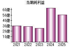 当期純利益