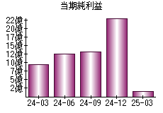 当期純利益