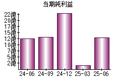 当期純利益