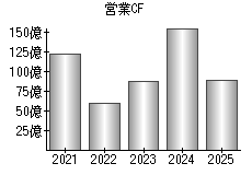 営業活動によるキャッシュフロー