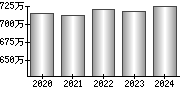 平均年収（単独）