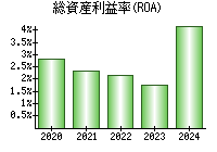 総資産利益率(ROA)