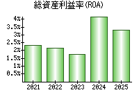 総資産利益率(ROA)