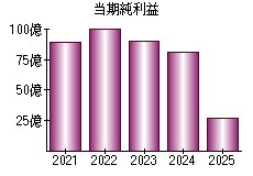 当期純利益