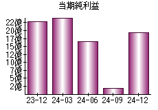 当期純利益