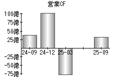 営業活動によるキャッシュフロー