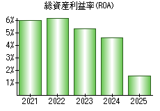 総資産利益率(ROA)