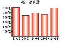 売上高合計