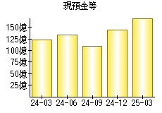 現預金等