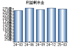 利益剰余金